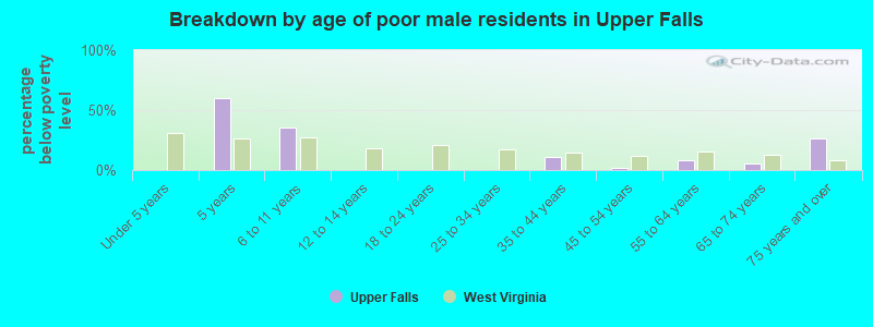 Breakdown by age of poor male residents in Upper Falls