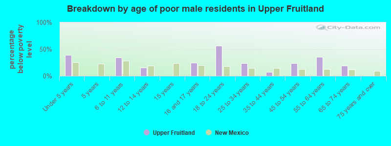 Breakdown by age of poor male residents in Upper Fruitland