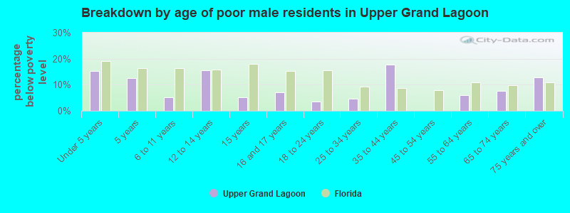 Breakdown by age of poor male residents in Upper Grand Lagoon