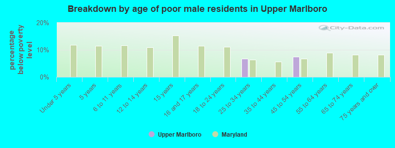 Breakdown by age of poor male residents in Upper Marlboro