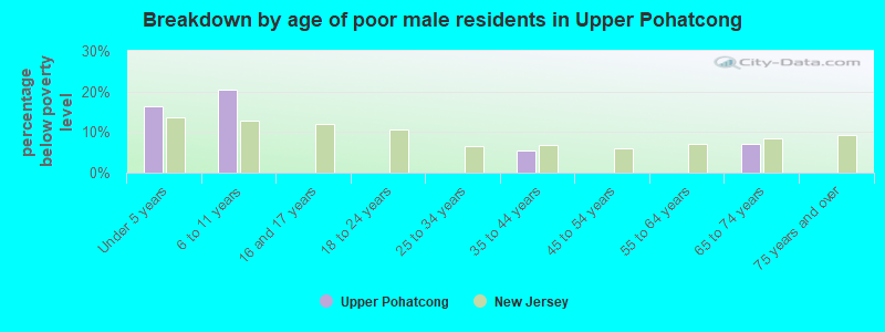 Breakdown by age of poor male residents in Upper Pohatcong