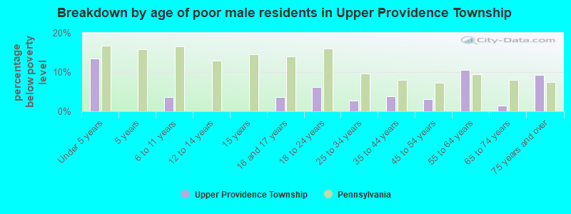Breakdown by age of poor male residents in Upper Providence Township