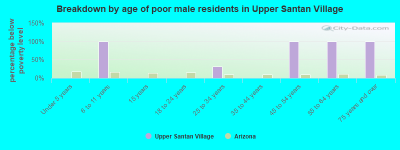 Breakdown by age of poor male residents in Upper Santan Village