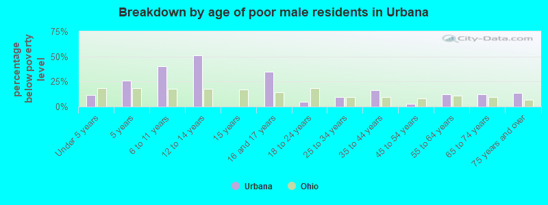 Breakdown by age of poor male residents in Urbana