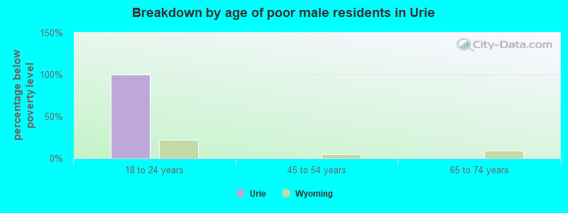 Breakdown by age of poor male residents in Urie