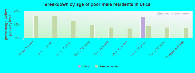 Breakdown by age of poor male residents in Utica