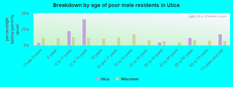 Breakdown by age of poor male residents in Utica