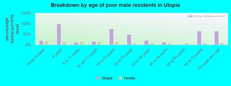 Breakdown by age of poor male residents in Utopia