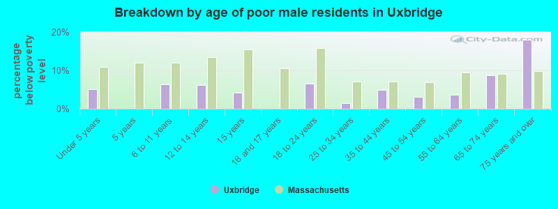 Breakdown by age of poor male residents in Uxbridge