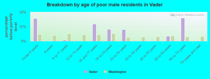 Breakdown by age of poor male residents in Vader