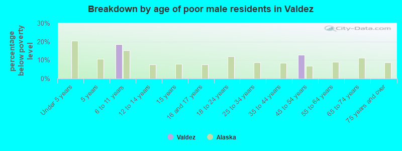 Breakdown by age of poor male residents in Valdez