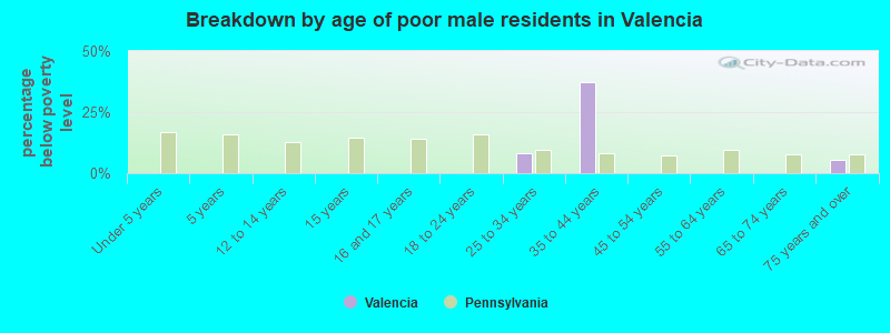 Breakdown by age of poor male residents in Valencia