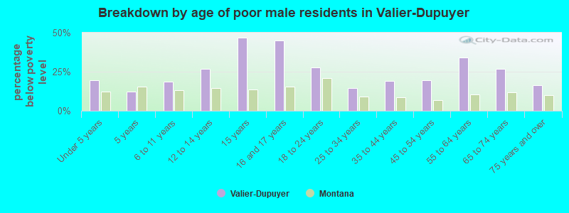 Breakdown by age of poor male residents in Valier-Dupuyer