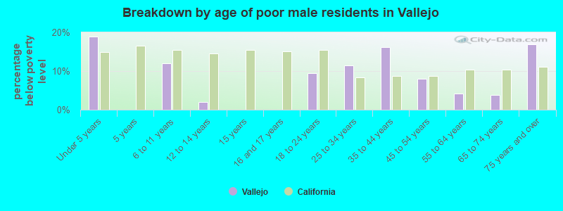 Breakdown by age of poor male residents in Vallejo