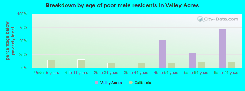 Breakdown by age of poor male residents in Valley Acres