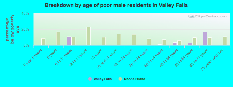 Breakdown by age of poor male residents in Valley Falls