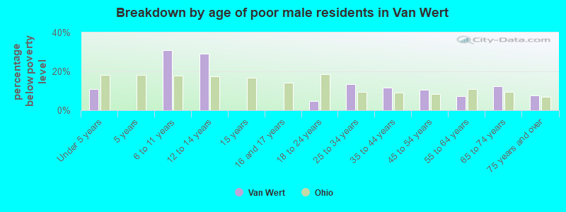 Breakdown by age of poor male residents in Van Wert