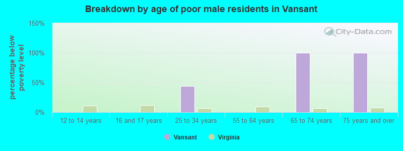 Breakdown by age of poor male residents in Vansant