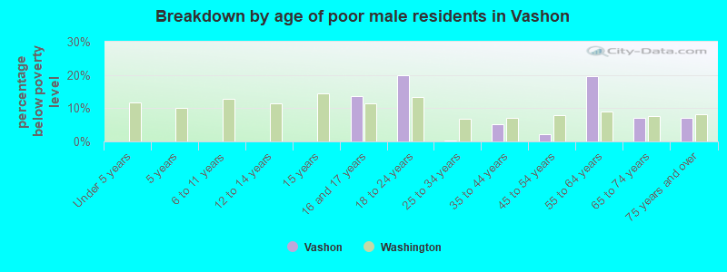 Breakdown by age of poor male residents in Vashon