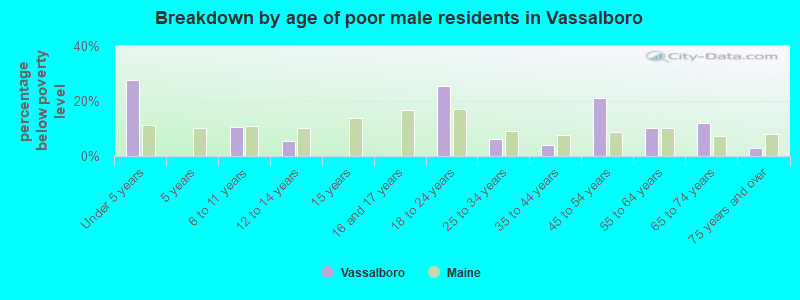 Breakdown by age of poor male residents in Vassalboro