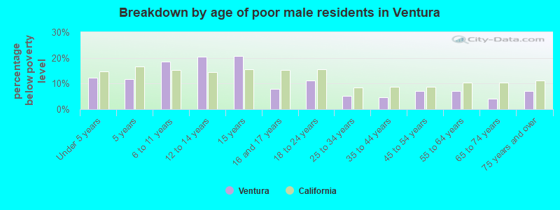 Breakdown by age of poor male residents in Ventura