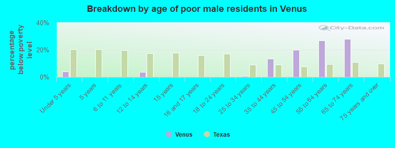 Breakdown by age of poor male residents in Venus
