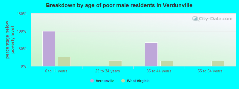 Breakdown by age of poor male residents in Verdunville