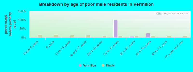 Breakdown by age of poor male residents in Vermilion