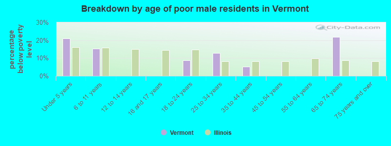 Breakdown by age of poor male residents in Vermont