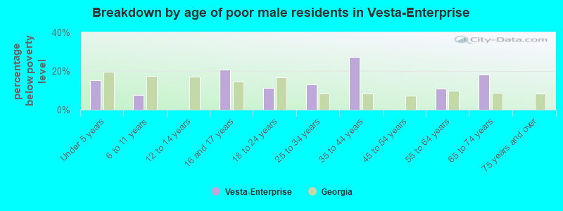 Breakdown by age of poor male residents in Vesta-Enterprise