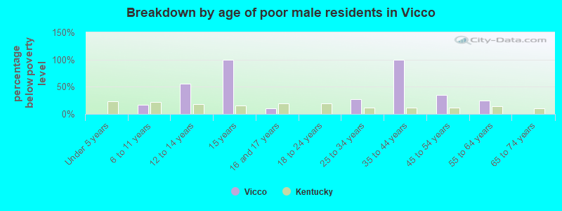 Breakdown by age of poor male residents in Vicco