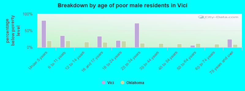 Breakdown by age of poor male residents in Vici