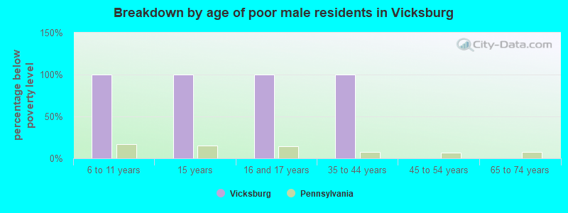 Breakdown by age of poor male residents in Vicksburg