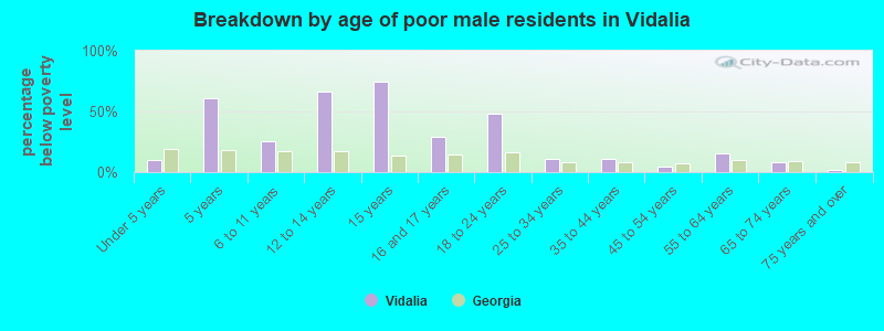Breakdown by age of poor male residents in Vidalia