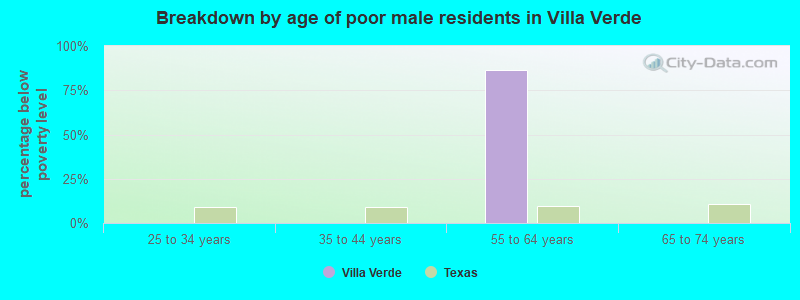 Breakdown by age of poor male residents in Villa Verde