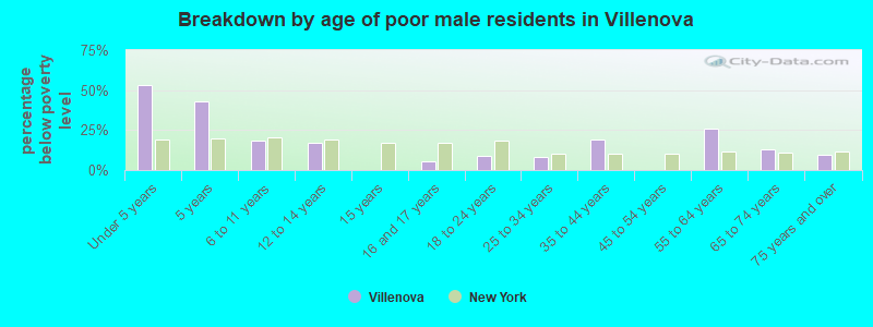 Breakdown by age of poor male residents in Villenova