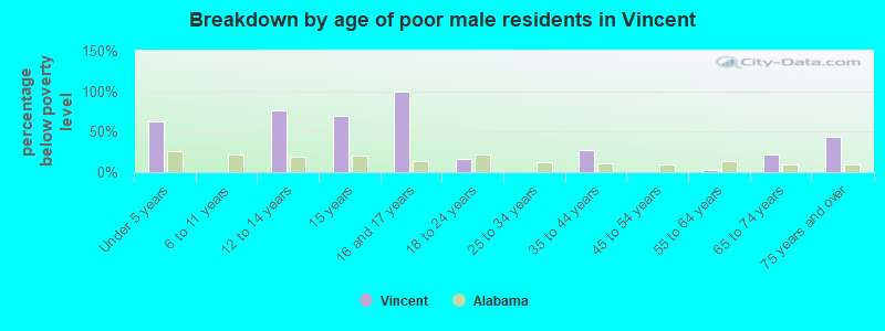 Breakdown by age of poor male residents in Vincent