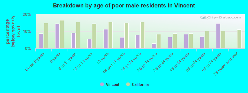 Breakdown by age of poor male residents in Vincent