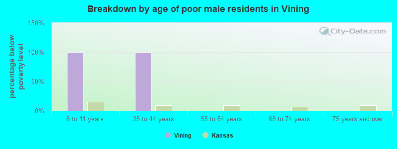 Breakdown by age of poor male residents in Vining