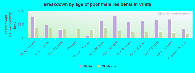 Breakdown by age of poor male residents in Vinita