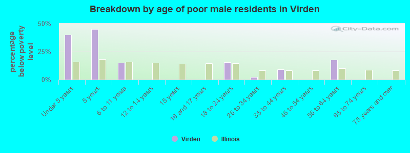 Breakdown by age of poor male residents in Virden