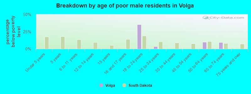 Breakdown by age of poor male residents in Volga