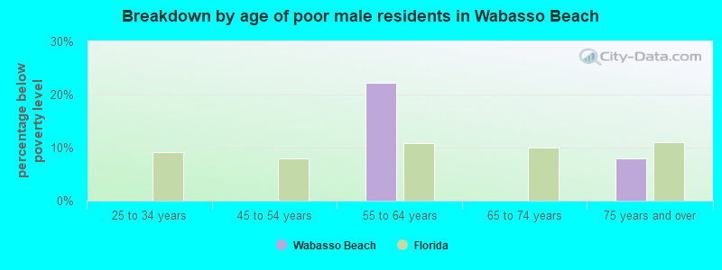 Breakdown by age of poor male residents in Wabasso Beach