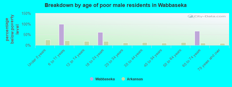 Breakdown by age of poor male residents in Wabbaseka