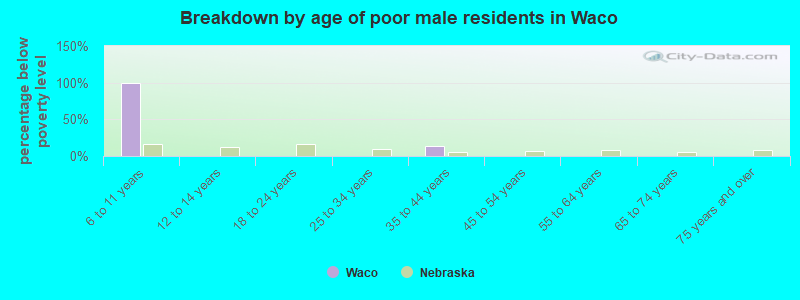 Breakdown by age of poor male residents in Waco