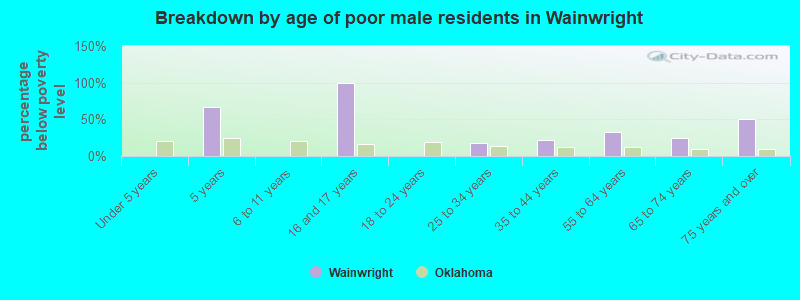 Breakdown by age of poor male residents in Wainwright