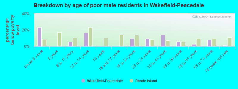 Breakdown by age of poor male residents in Wakefield-Peacedale