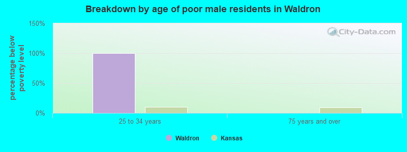 Breakdown by age of poor male residents in Waldron