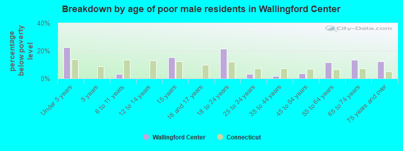 Breakdown by age of poor male residents in Wallingford Center
