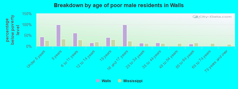 Breakdown by age of poor male residents in Walls